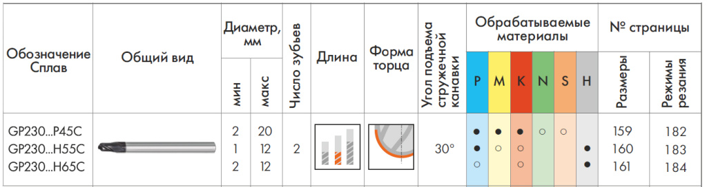 Фреза GP230 Фреза GP230