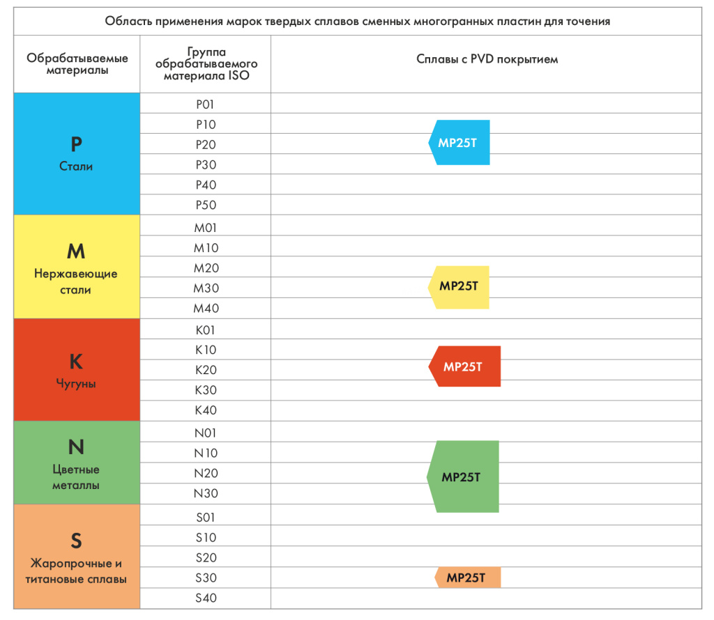 Область применения марок твердых сплавов сменных многогранных пластин  Область применения марок твердых сплавов сменных многогранных пластин