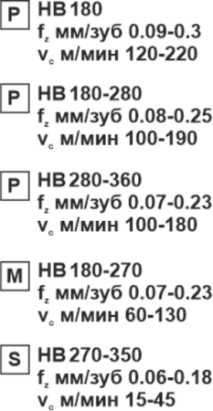 Пластина сменная квадратная SPMT 120408 PC35 «Русский Инструмент» (РИ)